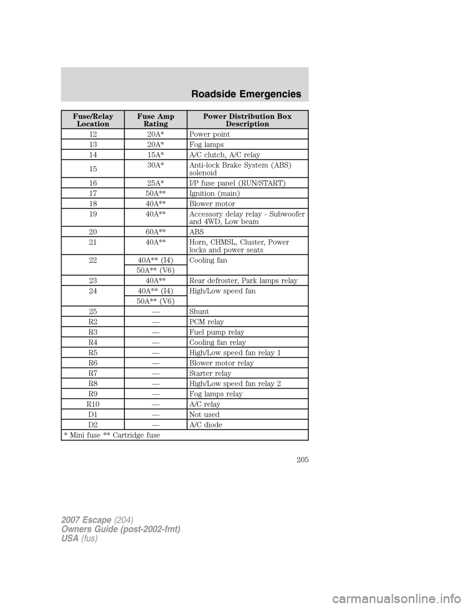 FORD ESCAPE 2007 2.G Owners Manual Fuse/Relay
LocationFuse Amp
RatingPower Distribution Box
Description
12 20A* Power point
13 20A* Fog lamps
14 15A* A/C clutch, A/C relay
1530A* Anti-lock Brake System (ABS)
solenoid
16 25A* I/P fuse p