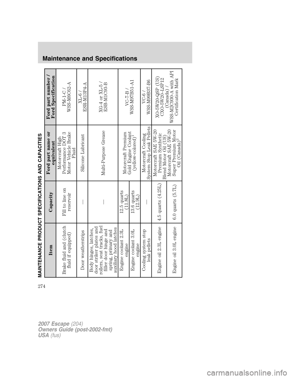 FORD ESCAPE 2007 2.G Owners Manual MAINTENANCE PRODUCT SPECIFICATIONS AND CAPACITIES
Item CapacityFord part name or
equivalentFord part number /
Ford Specification
Brake fluid and (clutch
fluid if equipped)Fill to line on
reservoirMoto FORD ESCAPE 2007 2.G Owners Manual MAINTENANCE PRODUCT SPECIFICATIONS AND CAPACITIES
Item CapacityFord part name or
equivalentFord part number /
Ford Specification
Brake fluid and (clutch
fluid if equipped)Fill to line on
reservoirMoto