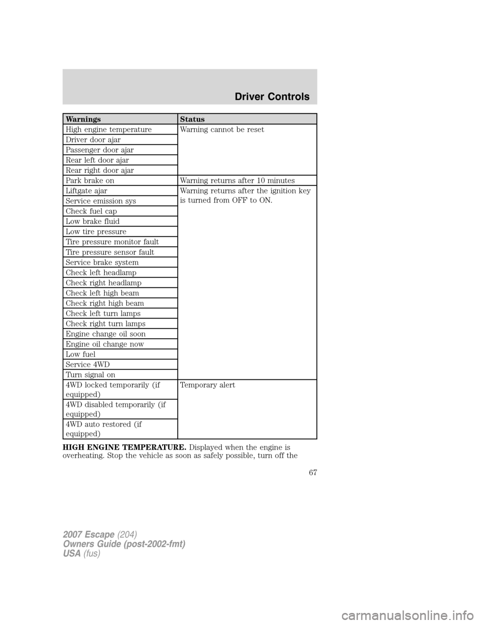 FORD ESCAPE 2007 2.G Repair Manual Warnings Status
High engine temperature Warning cannot be reset
Driver door ajar
Passenger door ajar
Rear left door ajar
Rear right door ajar
Park brake on Warning returns after 10 minutes
Liftgate aj FORD ESCAPE 2007 2.G Repair Manual Warnings Status
High engine temperature Warning cannot be reset
Driver door ajar
Passenger door ajar
Rear left door ajar
Rear right door ajar
Park brake on Warning returns after 10 minutes
Liftgate aj