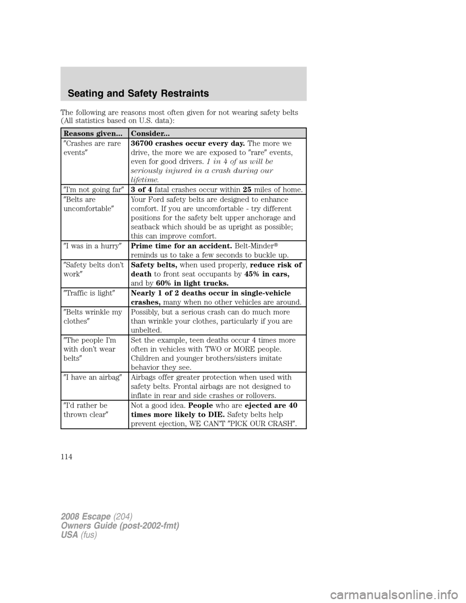 FORD ESCAPE 2008 2.G Owners Manual The following are reasons most often given for not wearing safety belts
(All statistics based on U.S. data):
Reasons given... Consider...
Crashes are rare
events36700 crashes occur every day.The mor