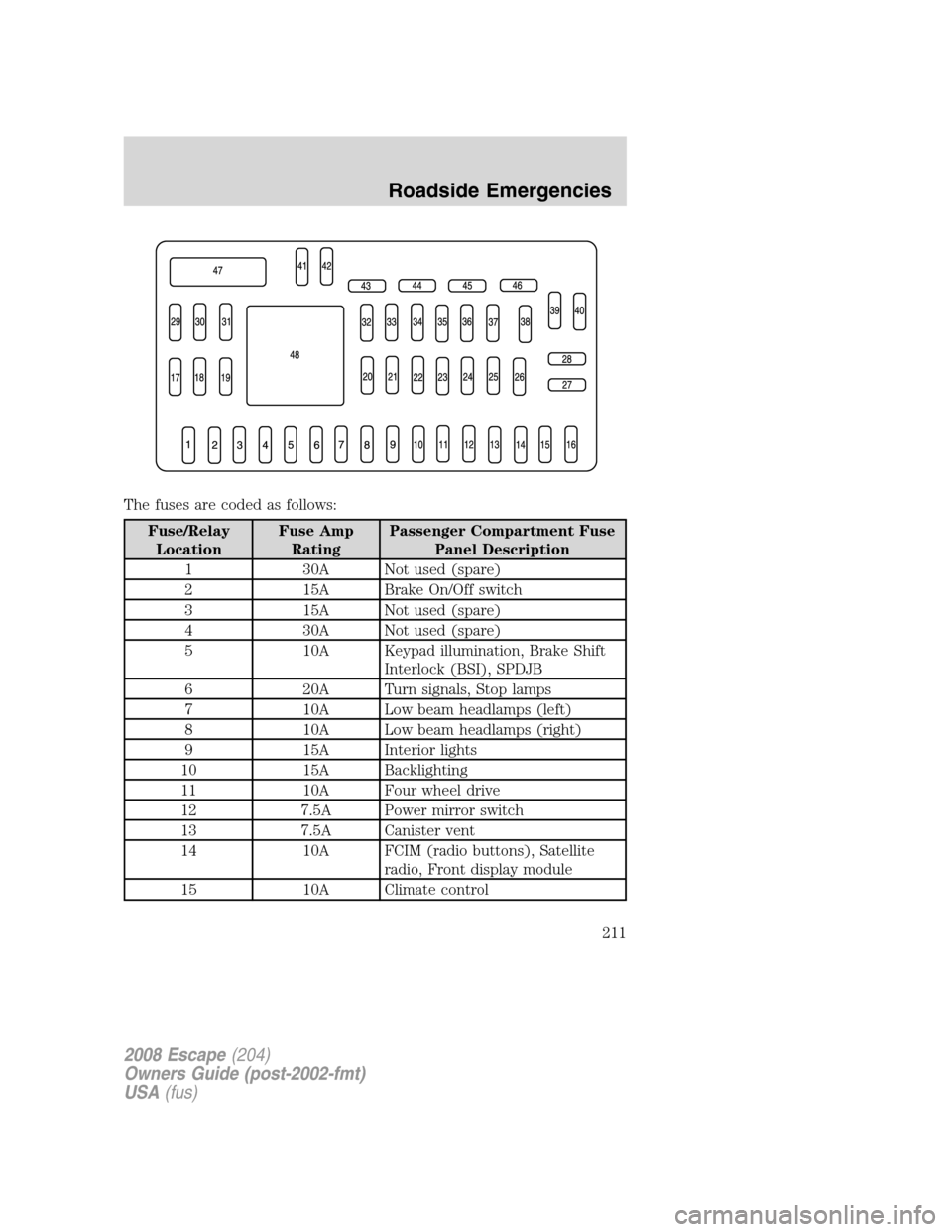 FORD ESCAPE 2008 2.G Owners Manual The fuses are coded as follows:
Fuse/Relay
LocationFuse Amp
RatingPassenger Compartment Fuse
Panel Description
1 30A Not used (spare)
2 15A Brake On/Off switch
3 15A Not used (spare)
4 30A Not used (s FORD ESCAPE 2008 2.G Owners Manual The fuses are coded as follows:
Fuse/Relay
LocationFuse Amp
RatingPassenger Compartment Fuse
Panel Description
1 30A Not used (spare)
2 15A Brake On/Off switch
3 15A Not used (spare)
4 30A Not used (s