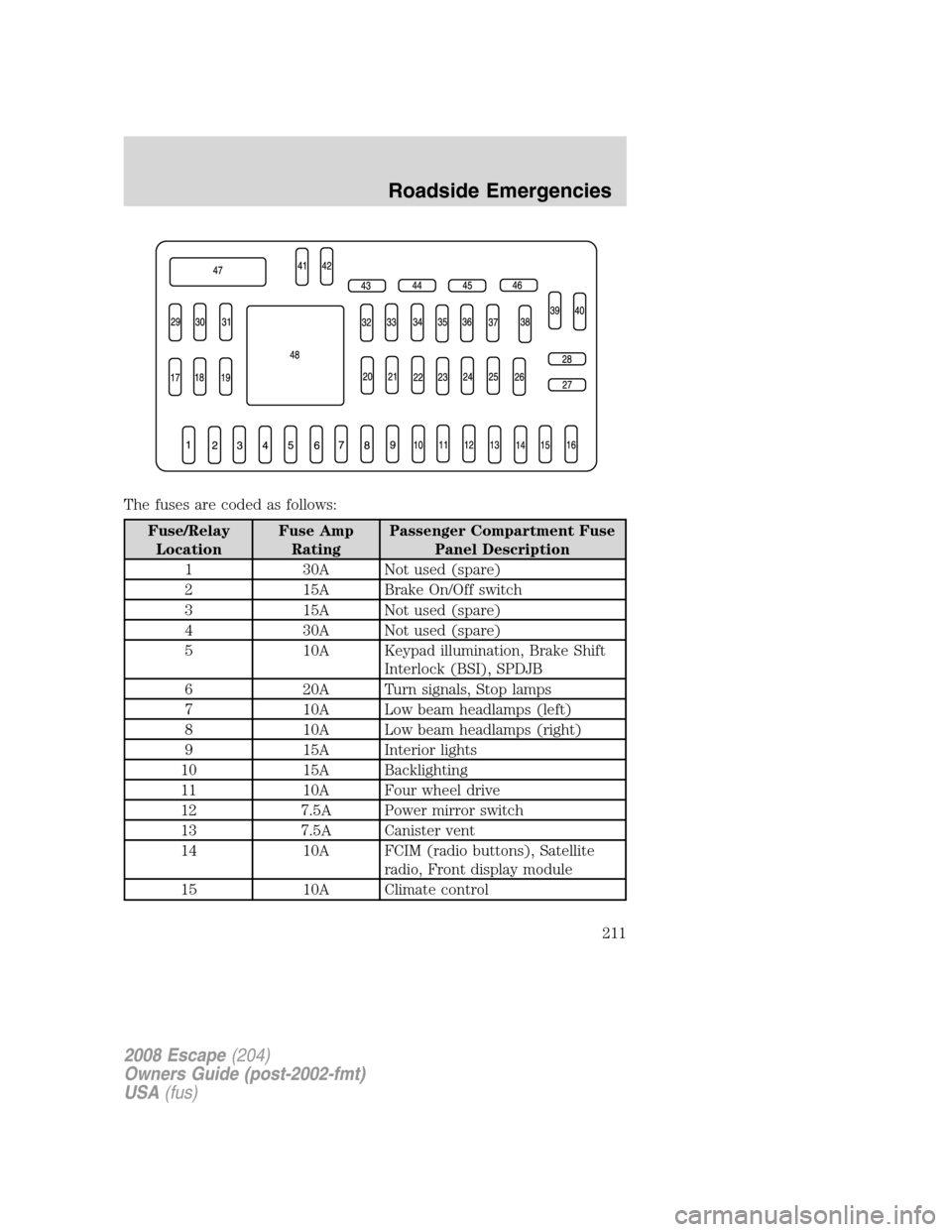 FORD ESCAPE 2008 2.G Owners Manual The fuses are coded as follows:
Fuse/Relay
LocationFuse Amp
RatingPassenger Compartment Fuse
Panel Description
1 30A Not used (spare)
2 15A Brake On/Off switch
3 15A Not used (spare)
4 30A Not used (s