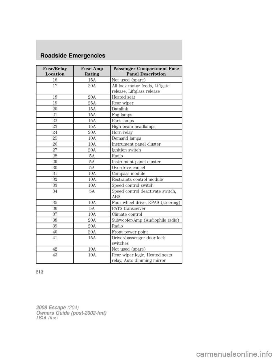 FORD ESCAPE 2008 2.G Owners Manual 
Fuse/RelayLocation Fuse Amp
Rating Passenger Compartment Fuse
Panel Description
16 15A Not used (spare)
17 20A All lock motor feeds, Liftgate release, Liftglass release
18 20A Heated seat
19 25A Rear