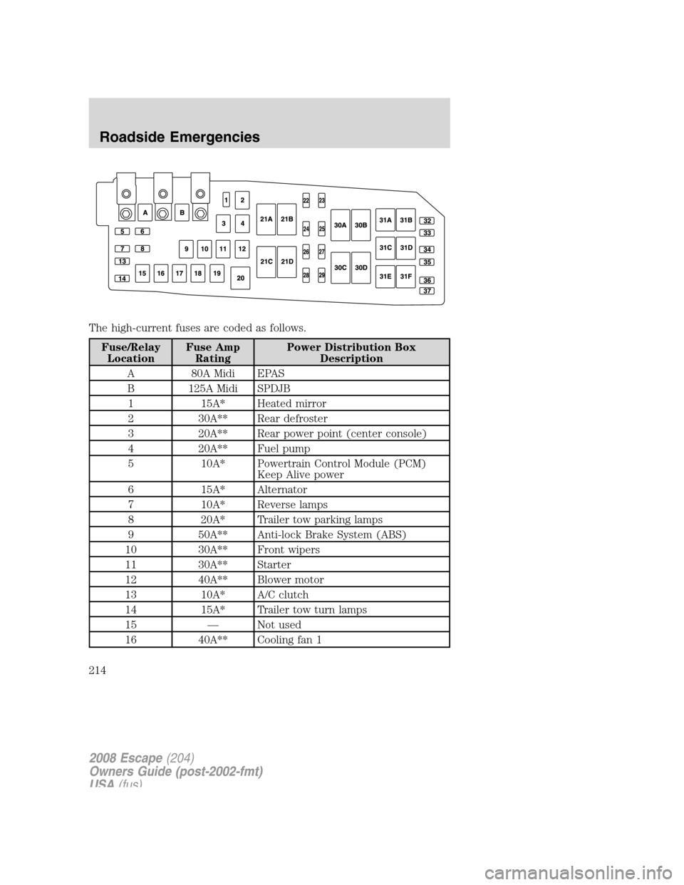 FORD ESCAPE 2008 2.G Owners Manual
The high-current fuses are coded as follows.
Fuse/RelayLocation Fuse Amp
Rating Power Distribution Box
Description
A 80A Midi EPAS B 125A Midi SPDJB 1 15A* Heated mirror
2 30A** Rear defroster
3 20A* FORD ESCAPE 2008 2.G Owners Manual
The high-current fuses are coded as follows.
Fuse/RelayLocation Fuse Amp
Rating Power Distribution Box
Description
A 80A Midi EPAS B 125A Midi SPDJB 1 15A* Heated mirror
2 30A** Rear defroster
3 20A*