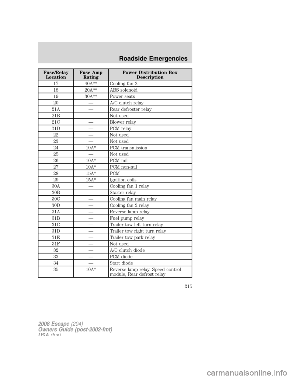 FORD ESCAPE 2008 2.G Owners Manual 
Fuse/RelayLocation Fuse Amp
Rating Power Distribution Box
Description
17 40A** Cooling fan 2
18 20A** ABS solenoid
19 30A** Power seats
20 — A/C clutch relay
21A — Rear defroster relay 21B — No
