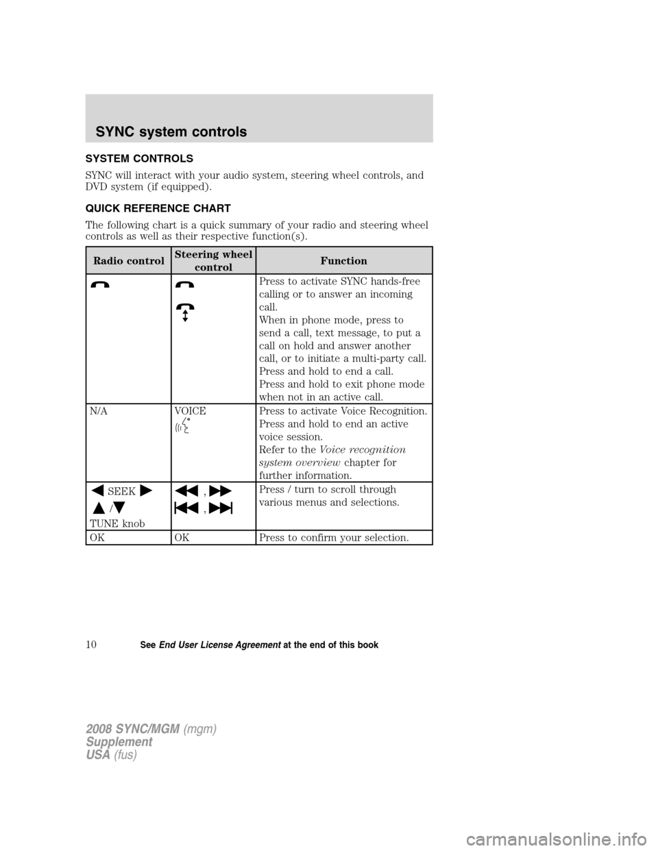 FORD ESCAPE 2008 2.G Quick Reference Guide
SYSTEM CONTROLS
SYNC will interact with your audio system, steering wheel controls, and
DVD system (if equipped).
QUICK REFERENCE CHART
The following chart is a quick summary of your radio and steeri FORD ESCAPE 2008 2.G Quick Reference Guide
SYSTEM CONTROLS
SYNC will interact with your audio system, steering wheel controls, and
DVD system (if equipped).
QUICK REFERENCE CHART
The following chart is a quick summary of your radio and steeri