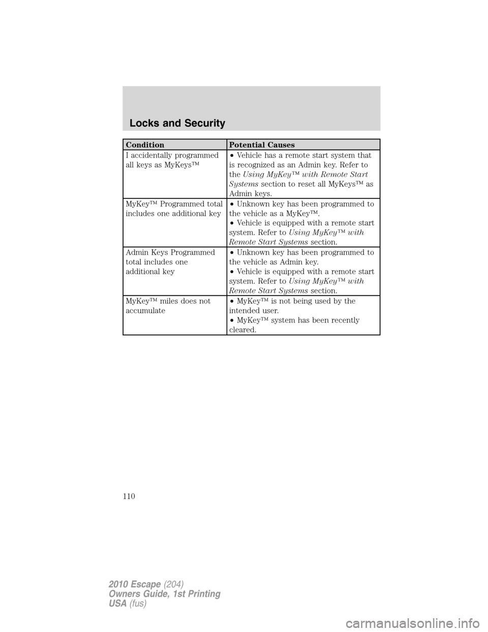 FORD ESCAPE 2010 2.G Owners Manual Condition Potential Causes
I accidentally programmed
all keys as MyKeys™•Vehicle has a remote start system that
is recognized as an Admin key. Refer to
theUsing MyKey™ with Remote Start
Systemss