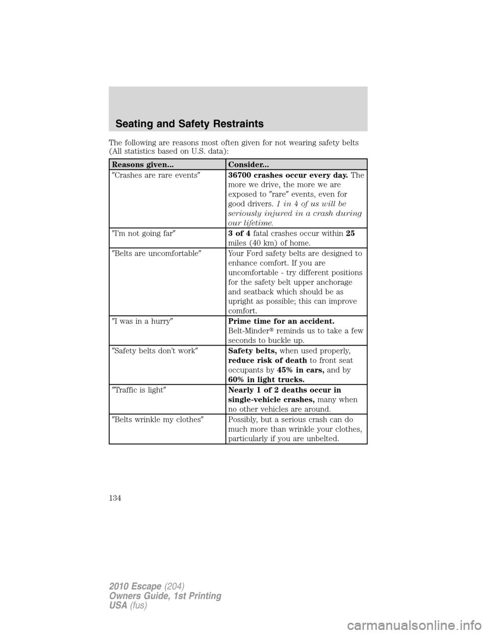 FORD ESCAPE 2010 2.G Owners Manual The following are reasons most often given for not wearing safety belts
(All statistics based on U.S. data):
Reasons given... Consider...
Crashes are rare events36700 crashes occur every day.The
mor
