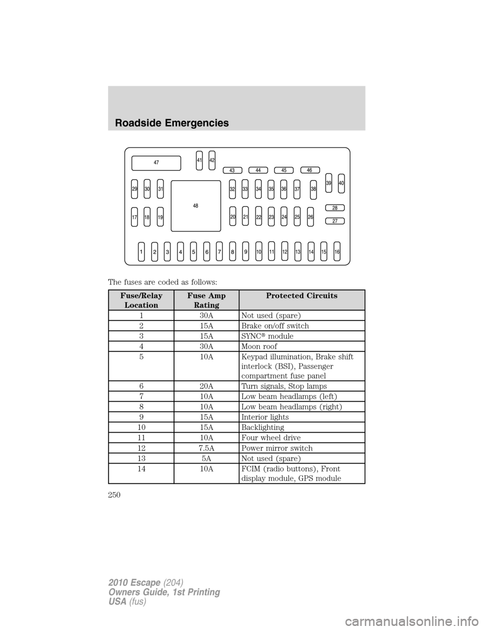 FORD ESCAPE 2010 2.G Owners Manual The fuses are coded as follows:
Fuse/Relay
LocationFuse Amp
RatingProtected Circuits
1 30A Not used (spare)
2 15A Brake on/off switch
3 15A SYNCmodule
4 30A Moon roof
5 10A Keypad illumination, Brake