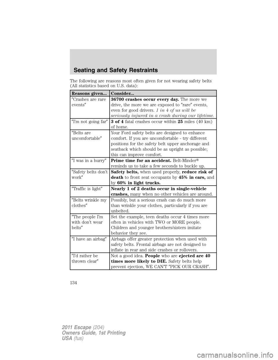 FORD ESCAPE 2011 2.G Owners Manual The following are reasons most often given for not wearing safety belts
(All statistics based on U.S. data):
Reasons given... Consider...
Crashes are rare
events36700 crashes occur every day.The mor