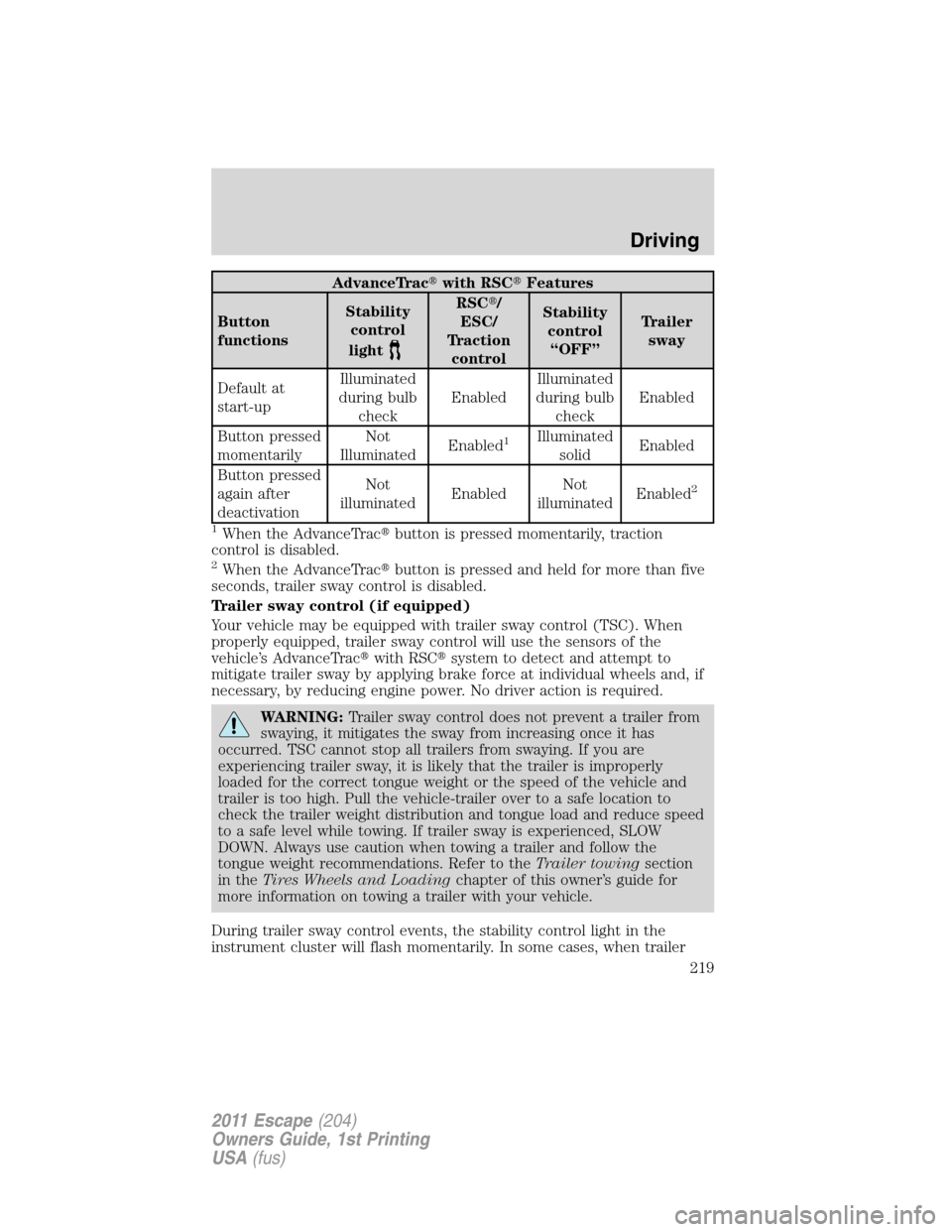 FORD ESCAPE 2011 2.G Owners Manual AdvanceTracwith RSCFeatures
Button
functionsStability
control
light
RSC/
ESC/
Traction
controlStability
control
“OFF”Trailer
sway
Default at
start-upIlluminated
during bulb
checkEnabledIllumina