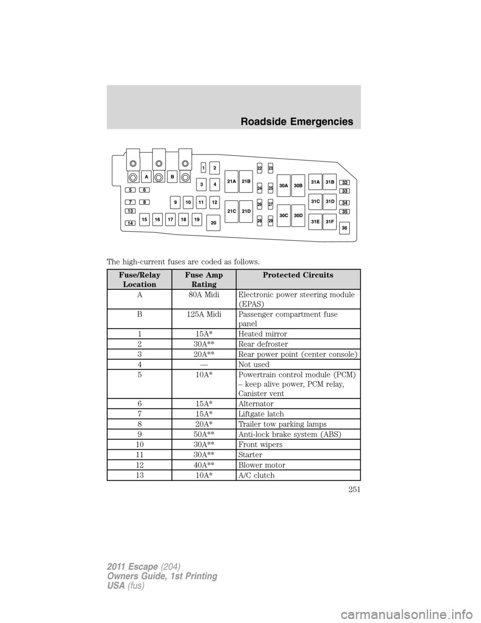 FORD ESCAPE 2011 2.G Owners Manual The high-current fuses are coded as follows.
Fuse/Relay
LocationFuse Amp
RatingProtected Circuits
A 80A Midi Electronic power steering module
(EPAS)
B 125A Midi Passenger compartment fuse
panel
1 15A*