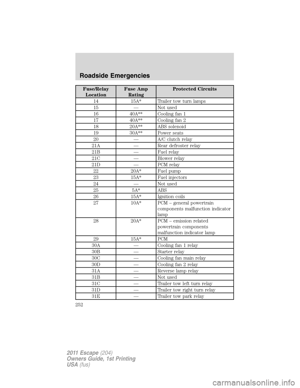 FORD ESCAPE 2011 2.G Owners Manual Fuse/Relay
LocationFuse Amp
RatingProtected Circuits
14 15A* Trailer tow turn lamps
15 — Not used
16 40A** Cooling fan 1
17 40A** Cooling fan 2
18 20A** ABS solenoid
19 30A** Power seats
20 — A/C 