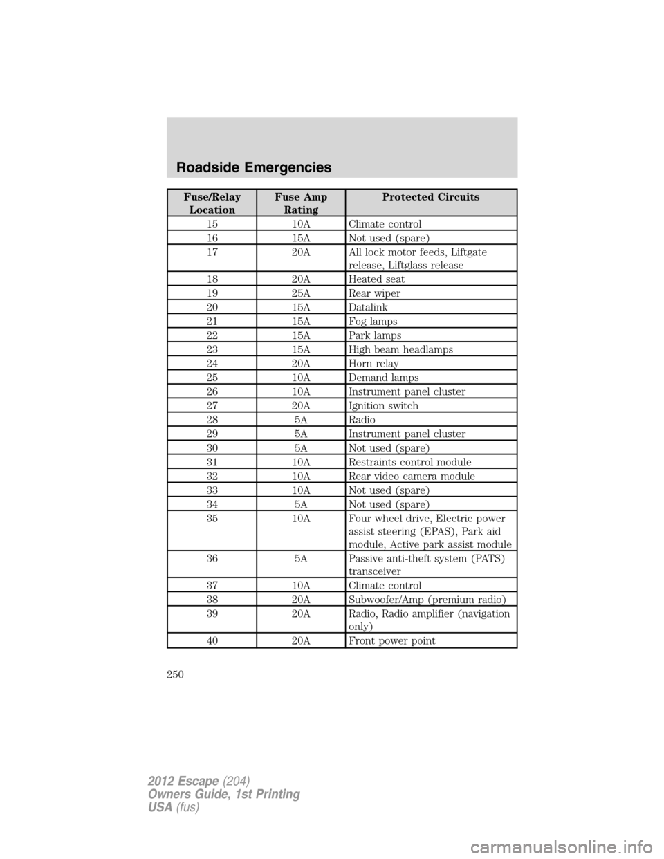 FORD ESCAPE 2012 2.G User Guide Fuse/Relay
LocationFuse Amp
RatingProtected Circuits
15 10A Climate control
16 15A Not used (spare)
17 20A All lock motor feeds, Liftgate
release, Liftglass release
18 20A Heated seat
19 25A Rear wipe