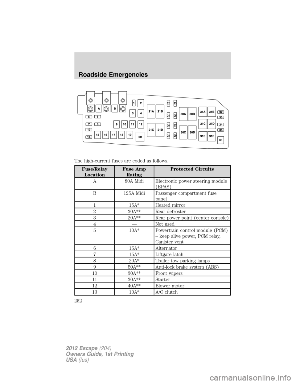 FORD ESCAPE 2012 2.G Owners Manual The high-current fuses are coded as follows.
Fuse/Relay
LocationFuse Amp
RatingProtected Circuits
A 80A Midi Electronic power steering module
(EPAS)
B 125A Midi Passenger compartment fuse
panel
1 15A*