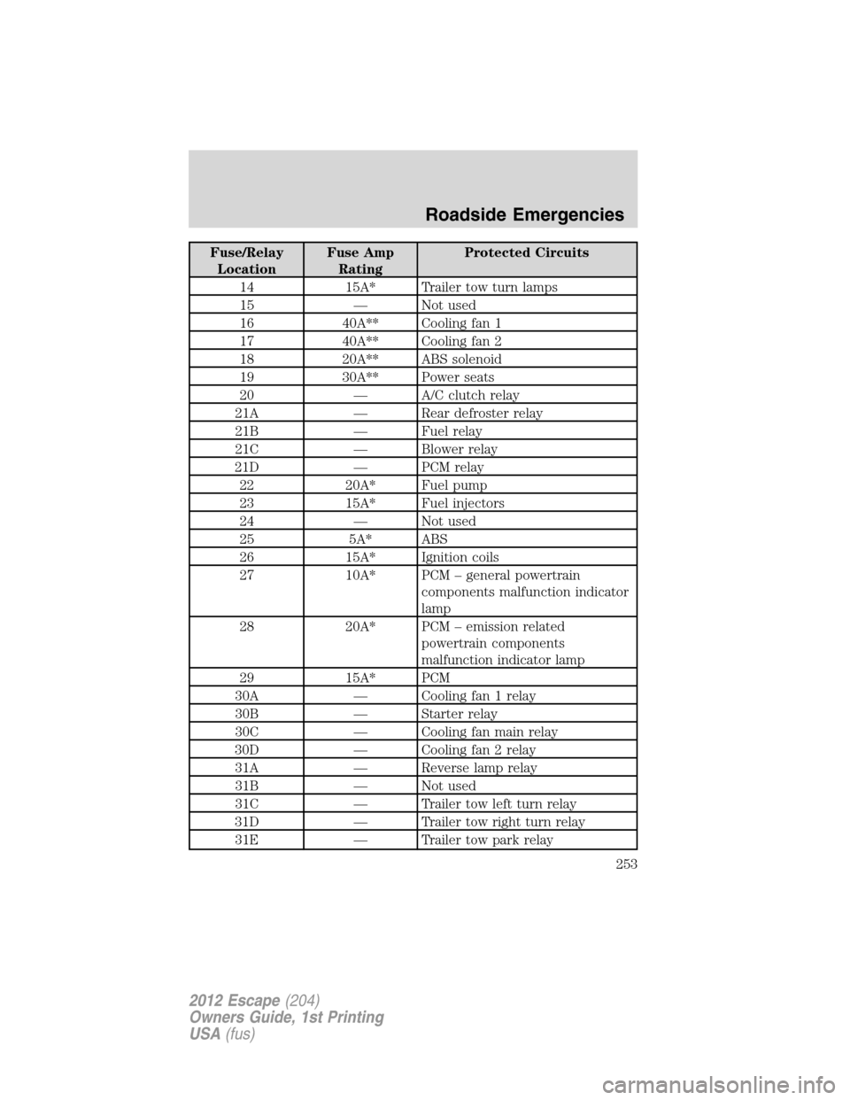 FORD ESCAPE 2012 2.G Owners Manual Fuse/Relay
LocationFuse Amp
RatingProtected Circuits
14 15A* Trailer tow turn lamps
15 — Not used
16 40A** Cooling fan 1
17 40A** Cooling fan 2
18 20A** ABS solenoid
19 30A** Power seats
20 — A/C 