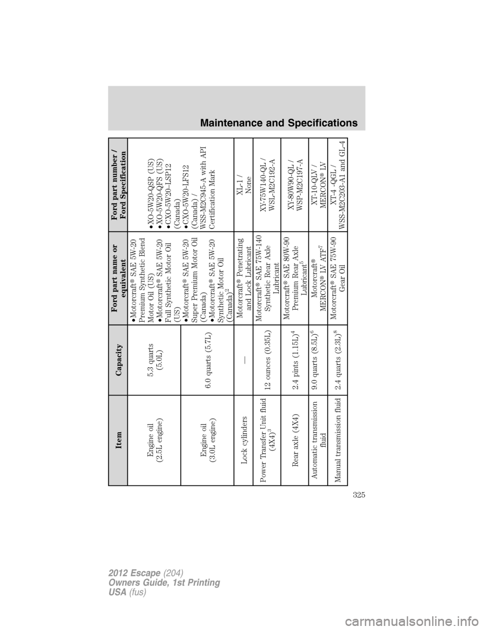 FORD ESCAPE 2012 2.G Owners Manual Item CapacityFord part name or
equivalentFord part number /
Ford Specification
Engine oil
(2.5L engine)5.3 quarts
(5.0L)•MotorcraftSAE 5W-20
Premium Synthetic Blend
Motor Oil (US)
•MotorcraftSAE
