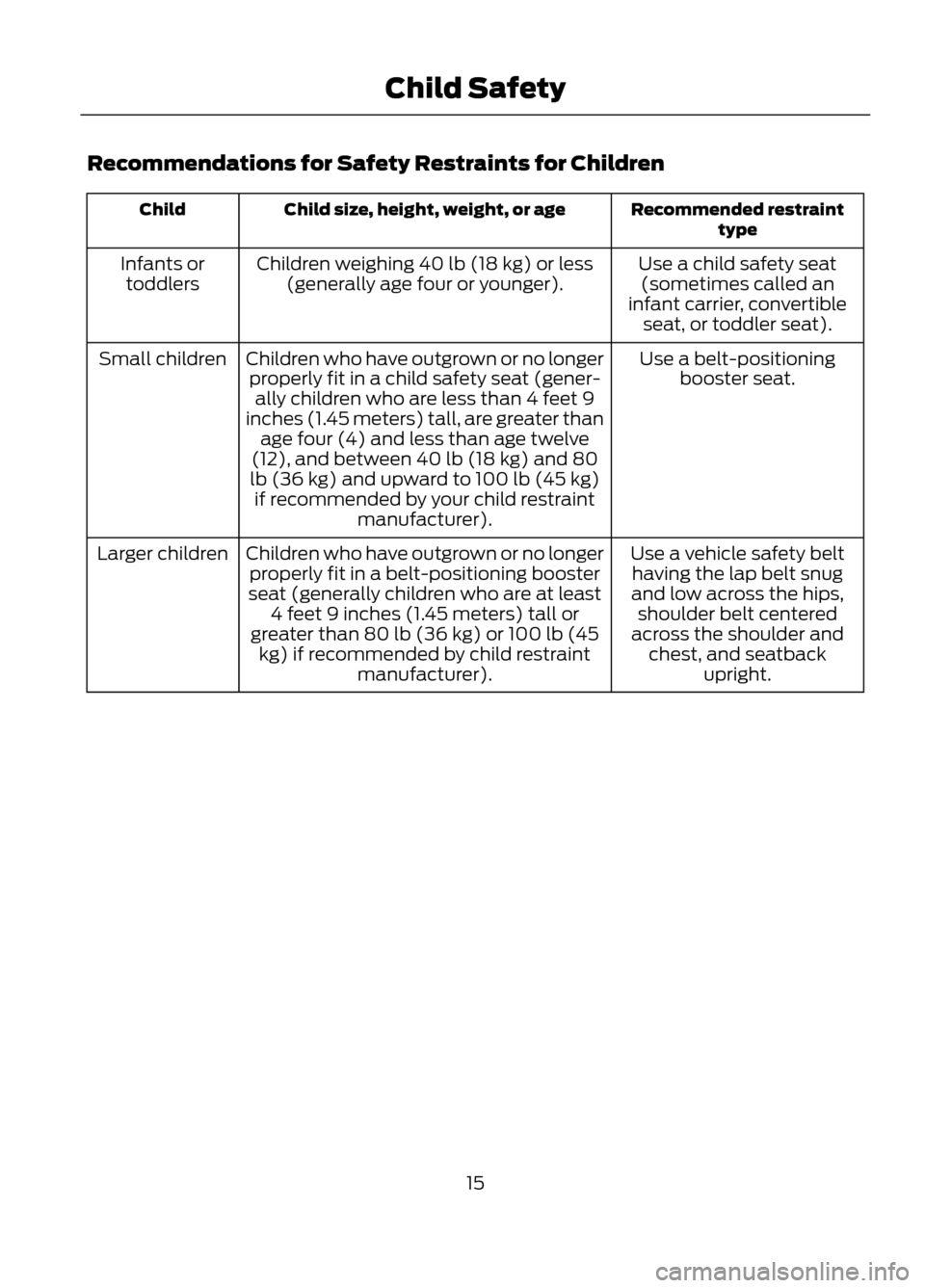 FORD ESCAPE 2013 3.G User Guide Recommendations for Safety Restraints for Children
Recommended restrainttype
Child size, height, weight, or age
Child
Use a child safety seat(sometimes called an
infant carrier, convertible seat, or t