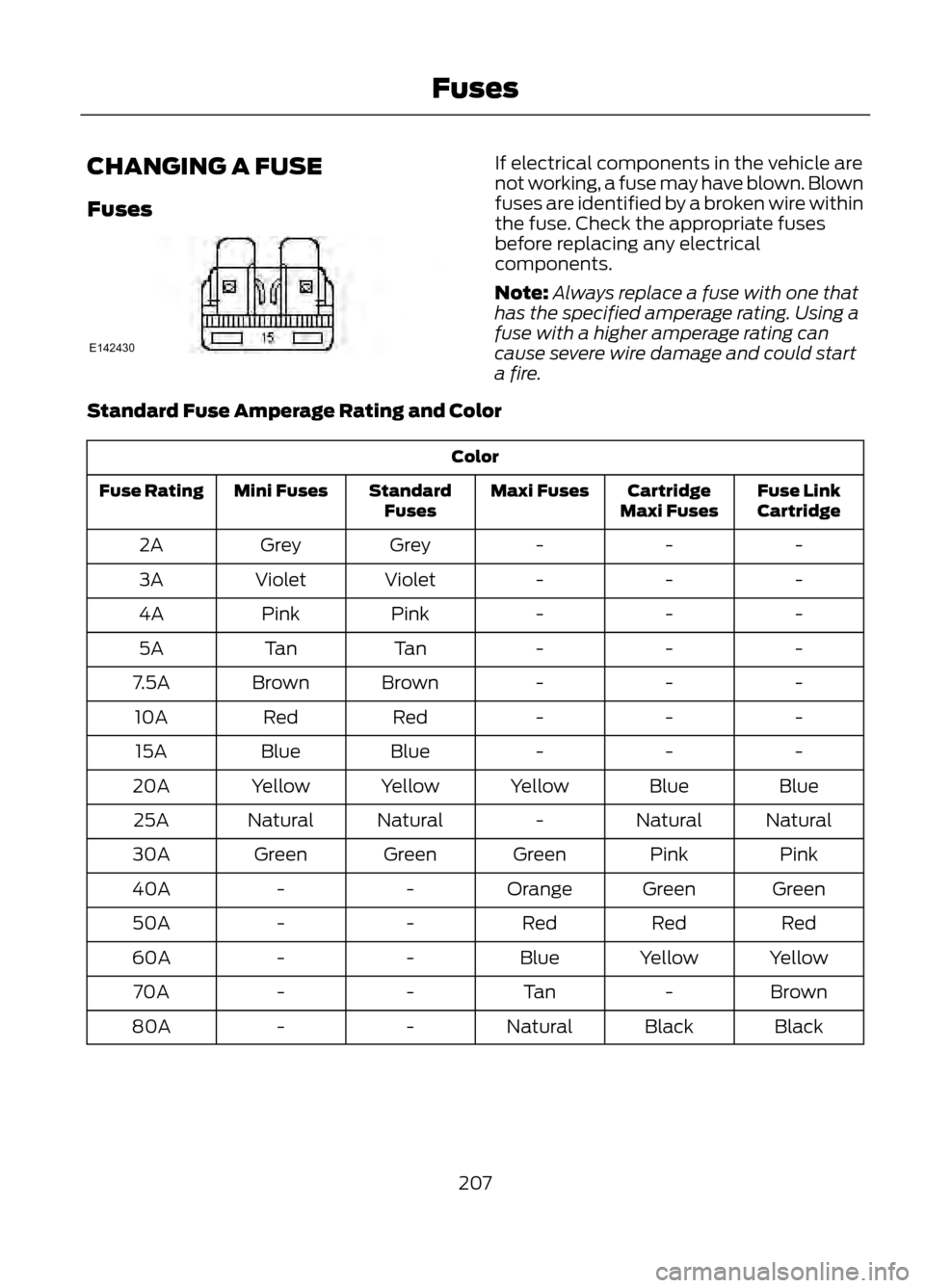 FORD ESCAPE 2013 3.G Owners Manual CHANGING A FUSE
FusesIf electrical components in the vehicle are
not working, a fuse may have blown. Blown
fuses are identified by a broken wire within
the fuse. Check the appropriate fuses
before rep