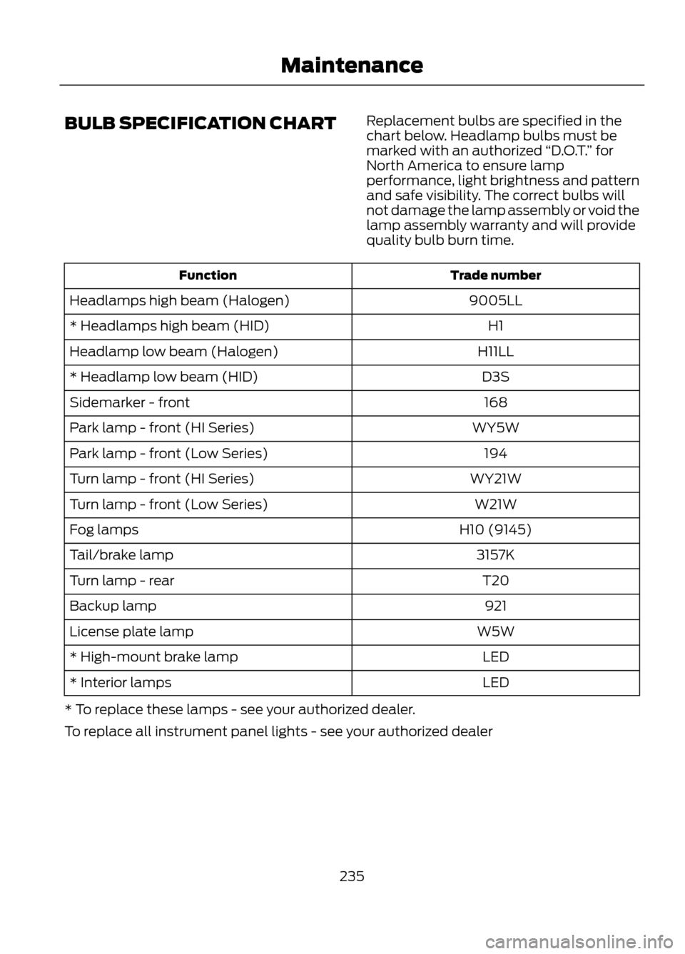 FORD ESCAPE 2013 3.G Owners Manual BULB SPECIFICATION CHARTReplacement bulbs are specified in the
chart below. Headlamp bulbs must be
marked with an authorized
“D.O.T.” for
North America to ensure lamp
performance, light brightnes FORD ESCAPE 2013 3.G Owners Manual BULB SPECIFICATION CHARTReplacement bulbs are specified in the
chart below. Headlamp bulbs must be
marked with an authorized
“D.O.T.” for
North America to ensure lamp
performance, light brightnes