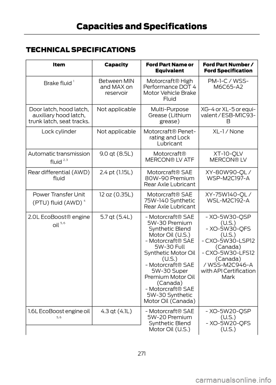 FORD ESCAPE 2013 3.G Owners Manual TECHNICAL SPECIFICATIONS
Ford Part Number /Ford Specification
Ford Part Name or
Equivalent
Capacity
Item
PM-1-C / WSS-M6C65-A2
Motorcraft® High
Performance DOT 4 Motor Vehicle Brake Fluid
Between MIN