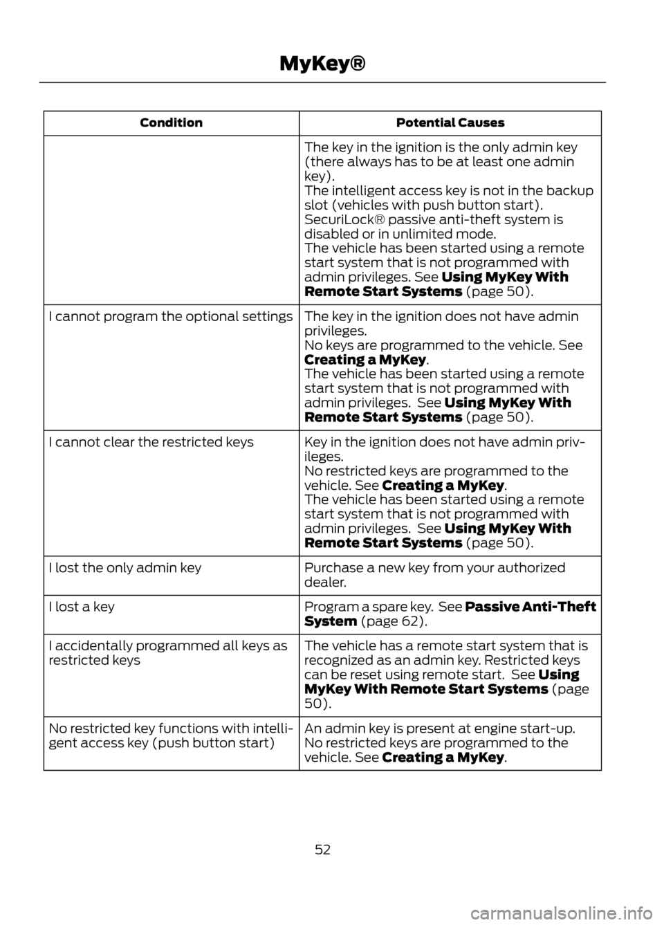 FORD ESCAPE 2013 3.G Workshop Manual Potential Causes
Condition
The key in the ignition is the only admin key
(there always has to be at least one admin
key).
The intelligent access key is not in the backup
slot (vehicles with push butto