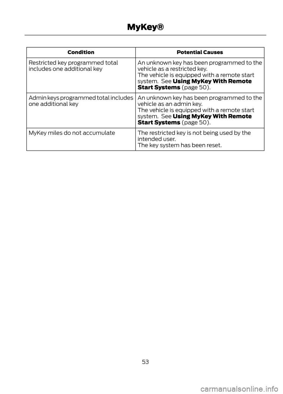 FORD ESCAPE 2013 3.G Workshop Manual Potential Causes
Condition
An unknown key has been programmed to the
vehicle as a restricted key.
Restricted key programmed total
includes one additional key
The vehicle is equipped with a remote star