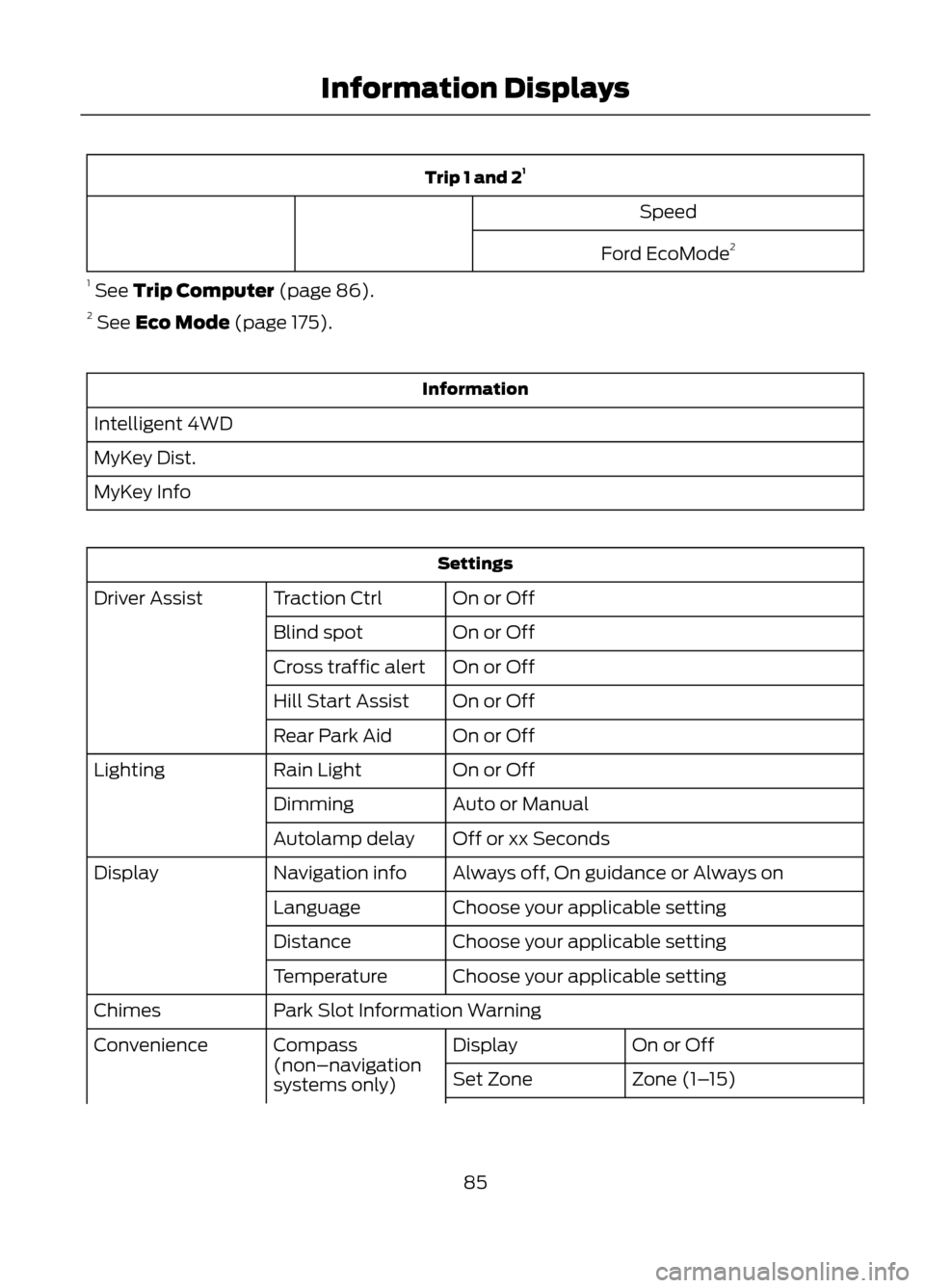 FORD ESCAPE 2013 3.G Manual Online Trip 1 and 21
Speed
Ford EcoMode 2
1 See Trip Computer (page 86).
2 See Eco Mode (page 175).
Information
Intelligent 4WD
MyKey Dist.
MyKey Info
Settings On or Off
Traction Ctrl
Driver Assist
On or O FORD ESCAPE 2013 3.G Manual Online Trip 1 and 21
Speed
Ford EcoMode 2
1 See Trip Computer (page 86).
2 See Eco Mode (page 175).
Information
Intelligent 4WD
MyKey Dist.
MyKey Info
Settings On or Off
Traction Ctrl
Driver Assist
On or O