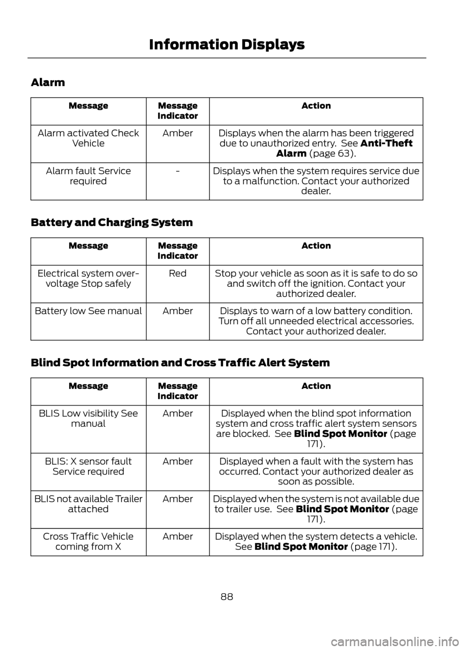 FORD ESCAPE 2013 3.G User Guide Alarm
Action
Message
Indicator
Message
Displays when the alarm has been triggereddue to unauthorized entry.  See Anti-Theft Alarm (page 63).
Amber
Alarm activated Check
Vehicle
Displays when the syste