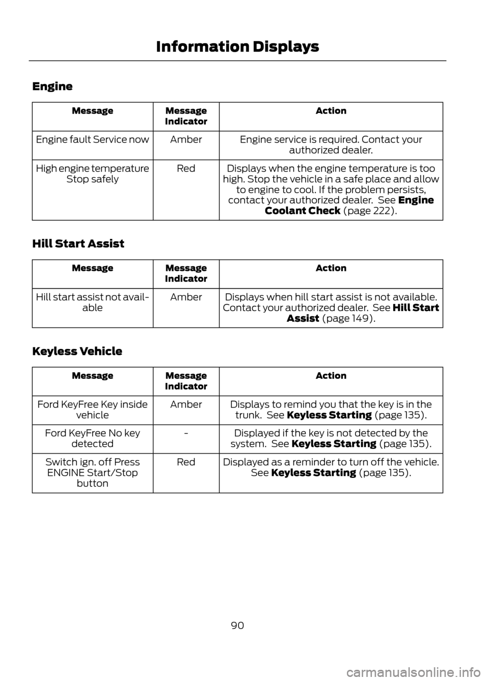 FORD ESCAPE 2013 3.G Owners Manual Engine
Action
Message
Indicator
Message
Engine service is required. Contact yourauthorized dealer.
Amber
Engine fault Service now
Displays when the engine temperature is too
high. Stop the vehicle in 