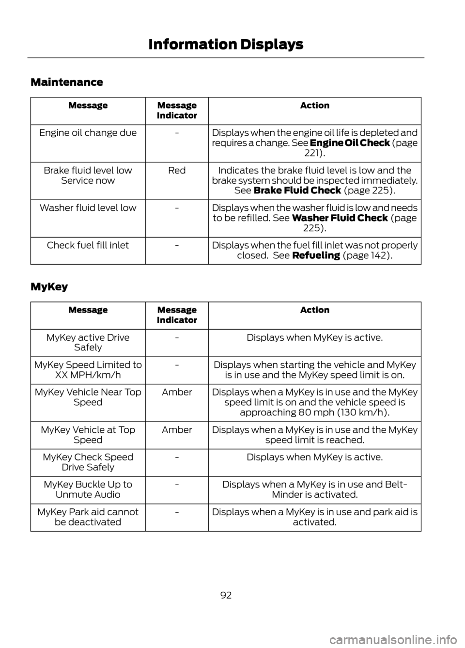 FORD ESCAPE 2013 3.G Owners Manual Maintenance
Action
Message
Indicator
Message
Displays when the engine oil life is depleted and
requires a change. See Engine Oil Check (page221).
-
Engine oil change due
Indicates the brake fluid leve