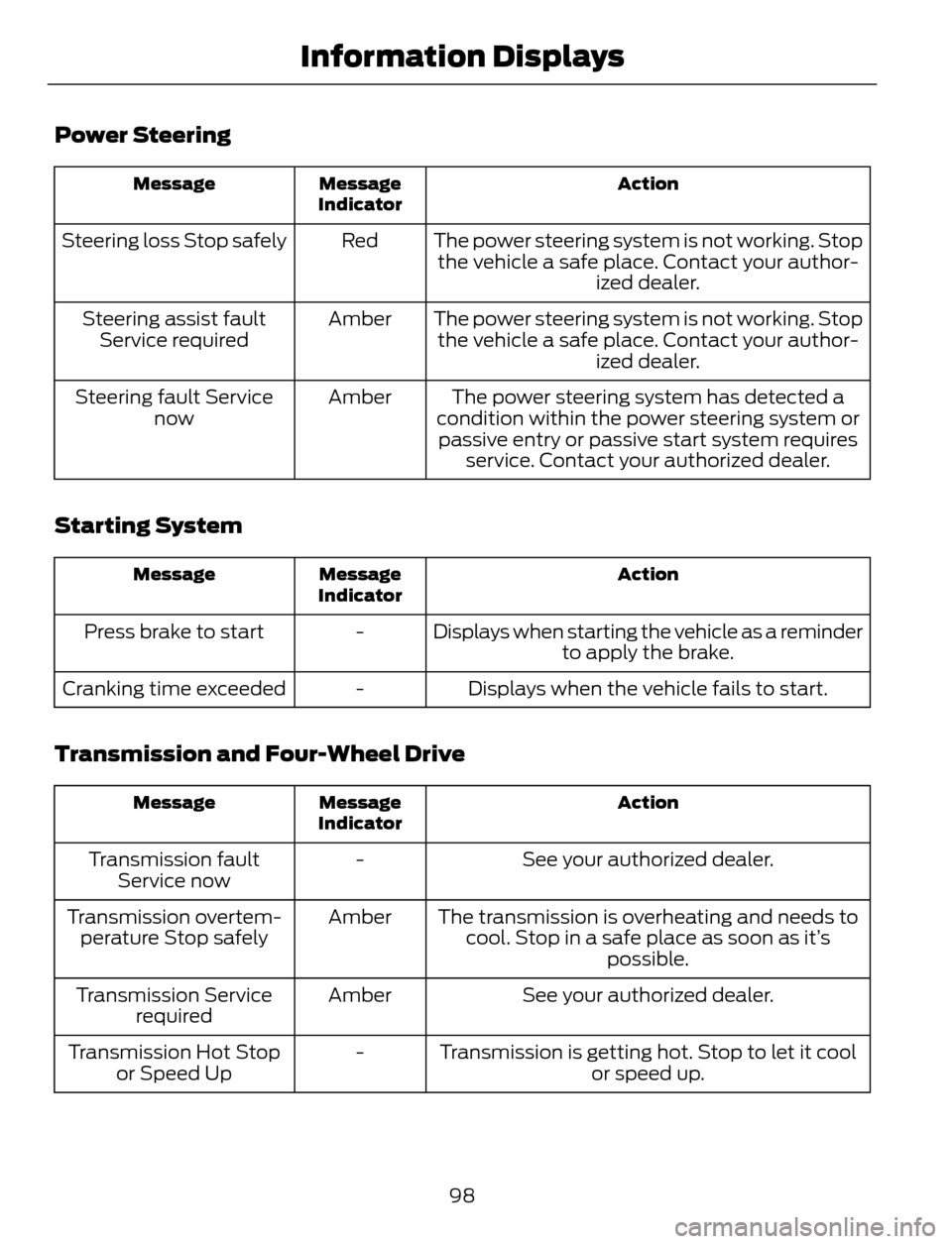 FORD ESCAPE 2014 3.G Owners Manual Power Steering
Action Message
Indicator Message
The power steering system is not working. Stop
the vehicle a safe place. Contact your author-
ized dealer. Red Steering loss Stop safely
The power steer