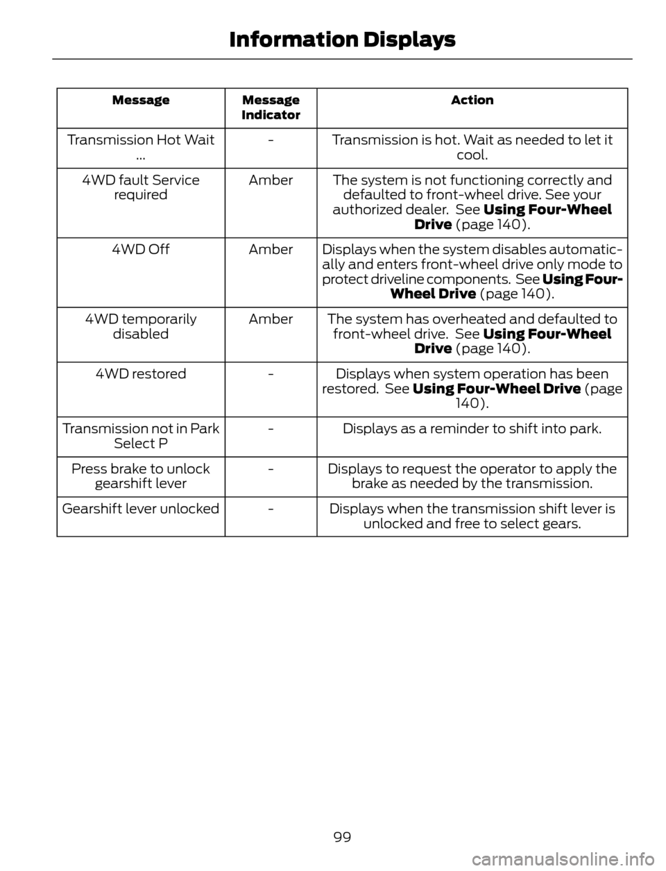 FORD ESCAPE 2014 3.G Owners Manual Action Message
Indicator Message
Transmission is hot. Wait as needed to let it
cool. - Transmission Hot Wait
...
The system is not functioning correctly and
defaulted to front-wheel drive. See your
au