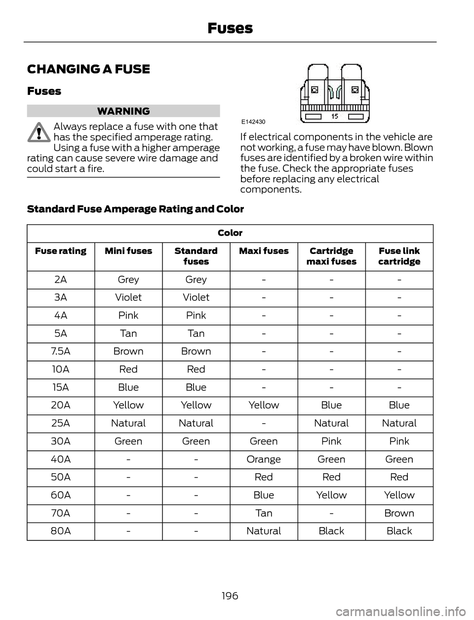 FORD ESCAPE 2014 3.G Owners Manual CHANGING A FUSE
Fuses
WARNING
Always replace a fuse with one that
has the specified amperage rating.
Using a fuse with a higher amperage
rating can cause severe wire damage and
could start a fire.E142 FORD ESCAPE 2014 3.G Owners Manual CHANGING A FUSE
Fuses
WARNING
Always replace a fuse with one that
has the specified amperage rating.
Using a fuse with a higher amperage
rating can cause severe wire damage and
could start a fire.E142