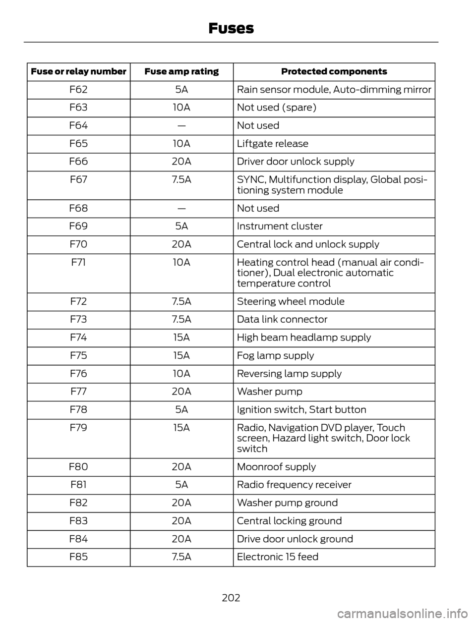 FORD ESCAPE 2014 3.G Owners Manual Protected components Fuse amp rating Fuse or relay number
Rain sensor module, Auto-dimming mirror 5A F62
Not used (spare) 10A F63
Not used — F64
Liftgate release 10A F65
Driver door unlock supply 20