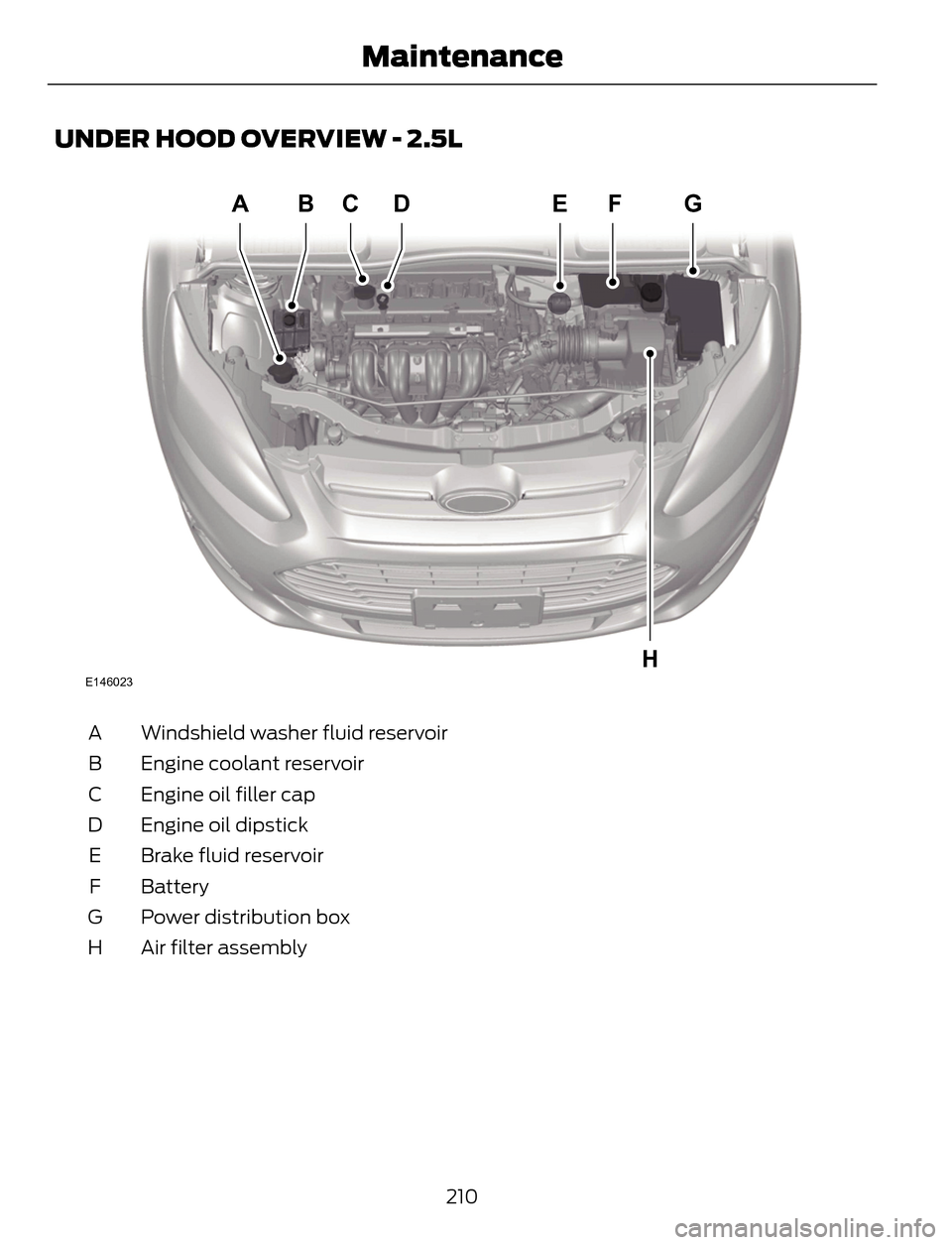 FORD ESCAPE 2014 3.G Owners Manual UNDER HOOD OVERVIEW - 2.5L
ACBDEGF
HE146023
Windshield washer fluid reservoir A
Engine coolant reservoir B
Engine oil filler cap C
Engine oil dipstick D
Brake fluid reservoir E
Battery F
Power distrib