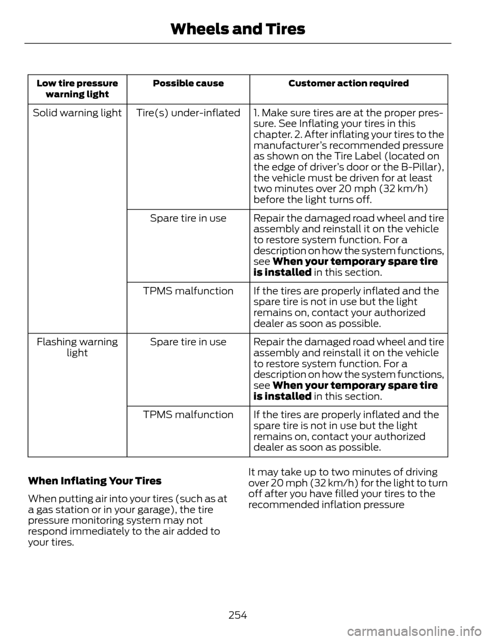 FORD ESCAPE 2014 3.G User Guide Customer action required Possible cause Low tire pressure
warning light
1. Make sure tires are at the proper pres-
sure. See Inflating your tires in this
chapter. 2. After inflating your tires to the
