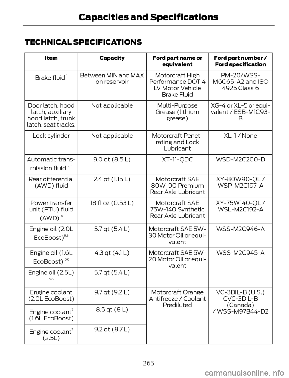 FORD ESCAPE 2014 3.G Owners Manual TECHNICAL SPECIFICATIONS
Ford part number /
Ford specification Ford part name or
equivalent Capacity Item
PM-20/WSS-
M6C65-A2 and ISO
4925 Class 6 Motorcraft High
Performance DOT 4
LV Motor Vehicle
Br