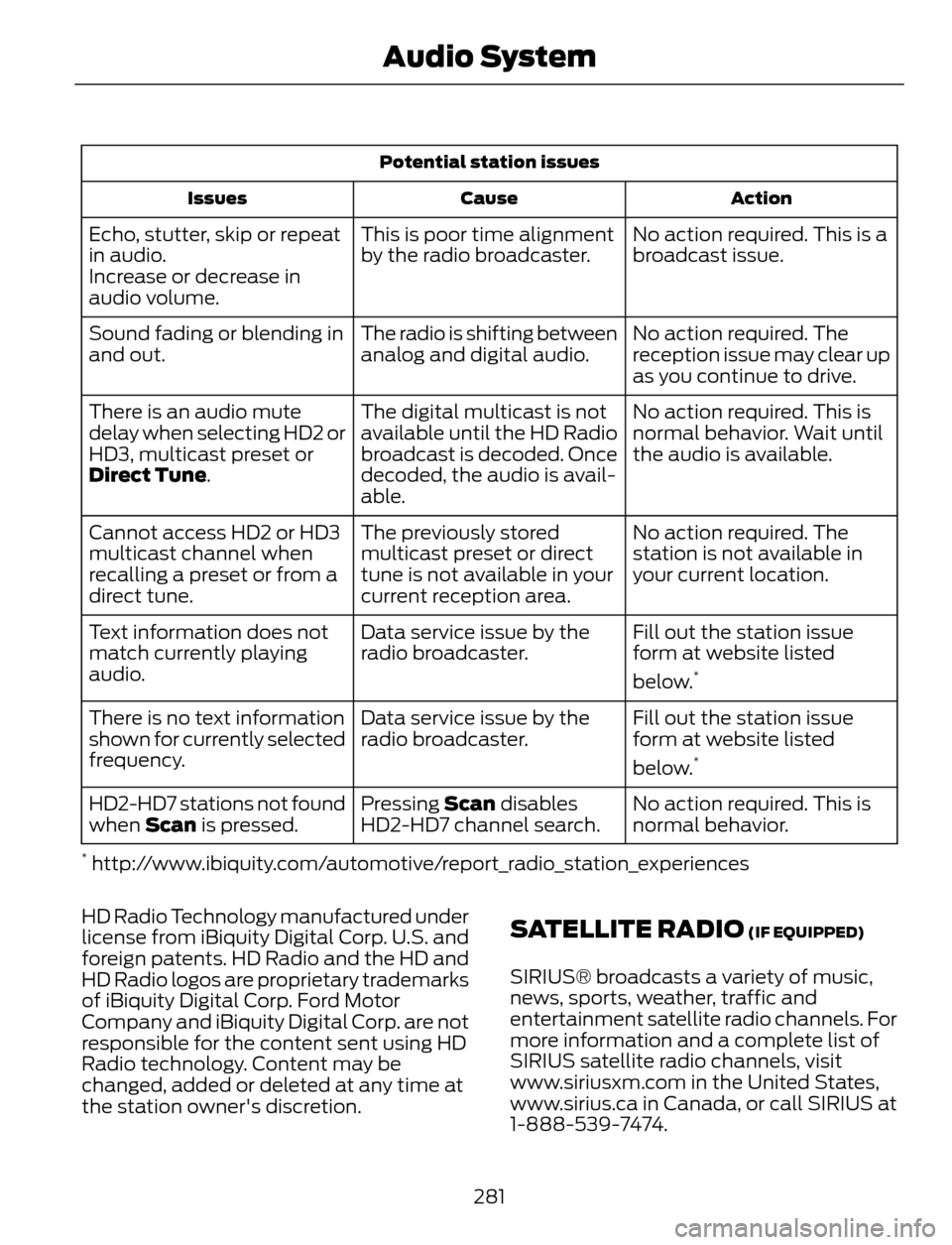 FORD ESCAPE 2014 3.G User Guide Potential station issues
Action Cause Issues
No action required. This is a
broadcast issue. This is poor time alignment
by the radio broadcaster. Echo, stutter, skip or repeat
in audio.
Increase or de