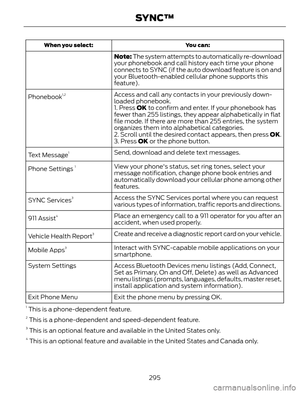 FORD ESCAPE 2014 3.G Owners Manual You can: When you select:
Note: The system attempts to automatically re-download
your phonebook and call history each time your phone
connects to SYNC (if the auto download feature is on and
your Blue