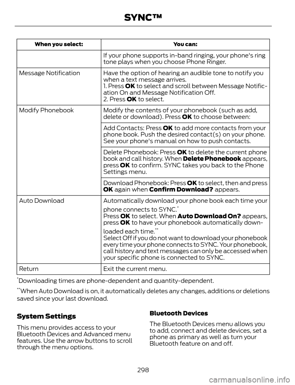 FORD ESCAPE 2014 3.G Owners Manual You can: When you select:
If your phone supports in-band ringing, your phones ring
tone plays when you choose Phone Ringer.
Have the option of hearing an audible tone to notify you
when a text messag