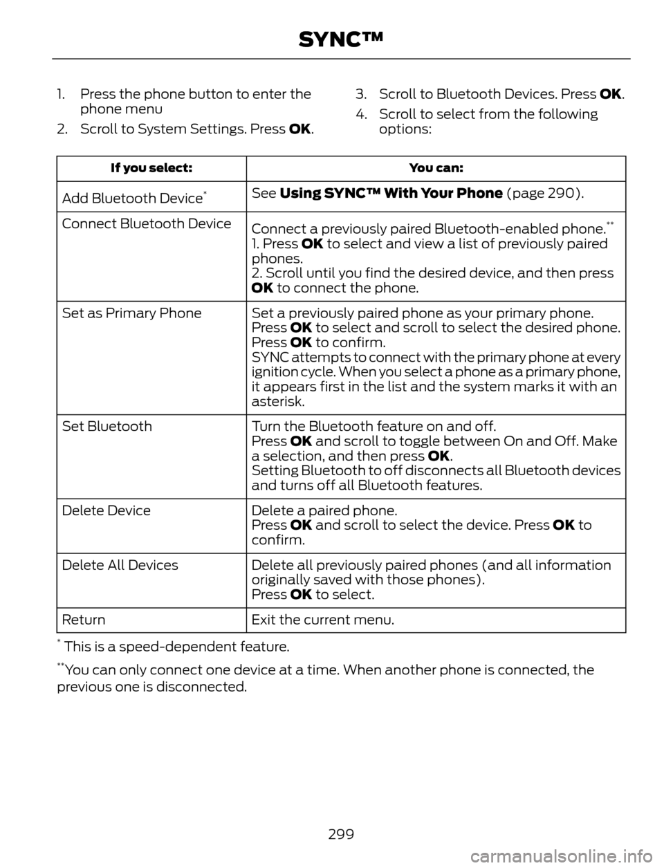 FORD ESCAPE 2014 3.G Owners Manual 1. Press the phone button to enter the
phone menu
2. Scroll to System Settings. Press OK.3. Scroll to Bluetooth Devices. Press OK.
4. Scroll to select from the following
options:
You can: If you selec