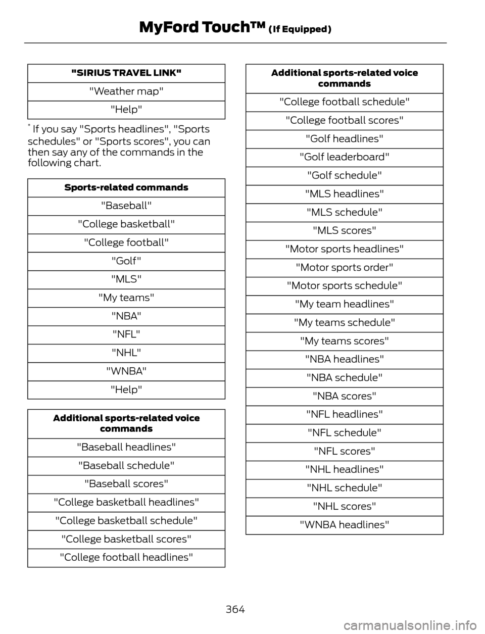 FORD ESCAPE 2014 3.G Owners Manual "SIRIUS TRAVEL LINK"
"Weather map"
"Help"
* If you say "Sports headlines", "Sports
schedules" or "Sports scores", you can
then say any of the commands in the
following chart.
Sports-related commands
" FORD ESCAPE 2014 3.G Owners Manual "SIRIUS TRAVEL LINK"
"Weather map"
"Help"
* If you say "Sports headlines", "Sports
schedules" or "Sports scores", you can
then say any of the commands in the
following chart.
Sports-related commands
"