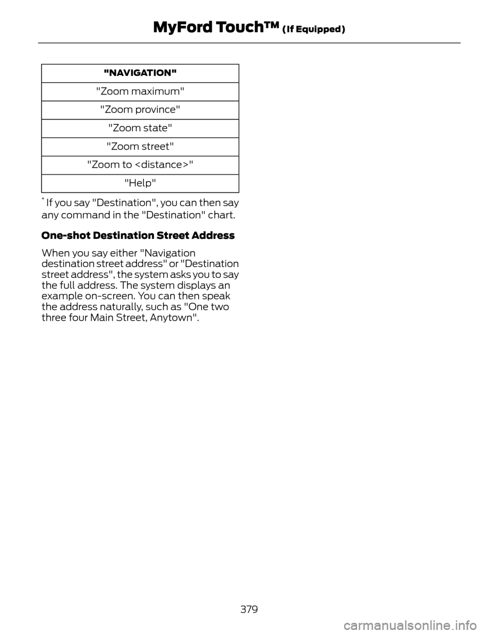 FORD ESCAPE 2014 3.G Owners Manual "NAVIGATION"
"Zoom maximum"
"Zoom province"
"Zoom state"
"Zoom street"
"Zoom to <distance>"
"Help"
* If you say "Destination", you can then say
any command in the "Destination" chart.
One-shot Destina FORD ESCAPE 2014 3.G Owners Manual "NAVIGATION"
"Zoom maximum"
"Zoom province"
"Zoom state"
"Zoom street"
"Zoom to <distance>"
"Help"
* If you say "Destination", you can then say
any command in the "Destination" chart.
One-shot Destina