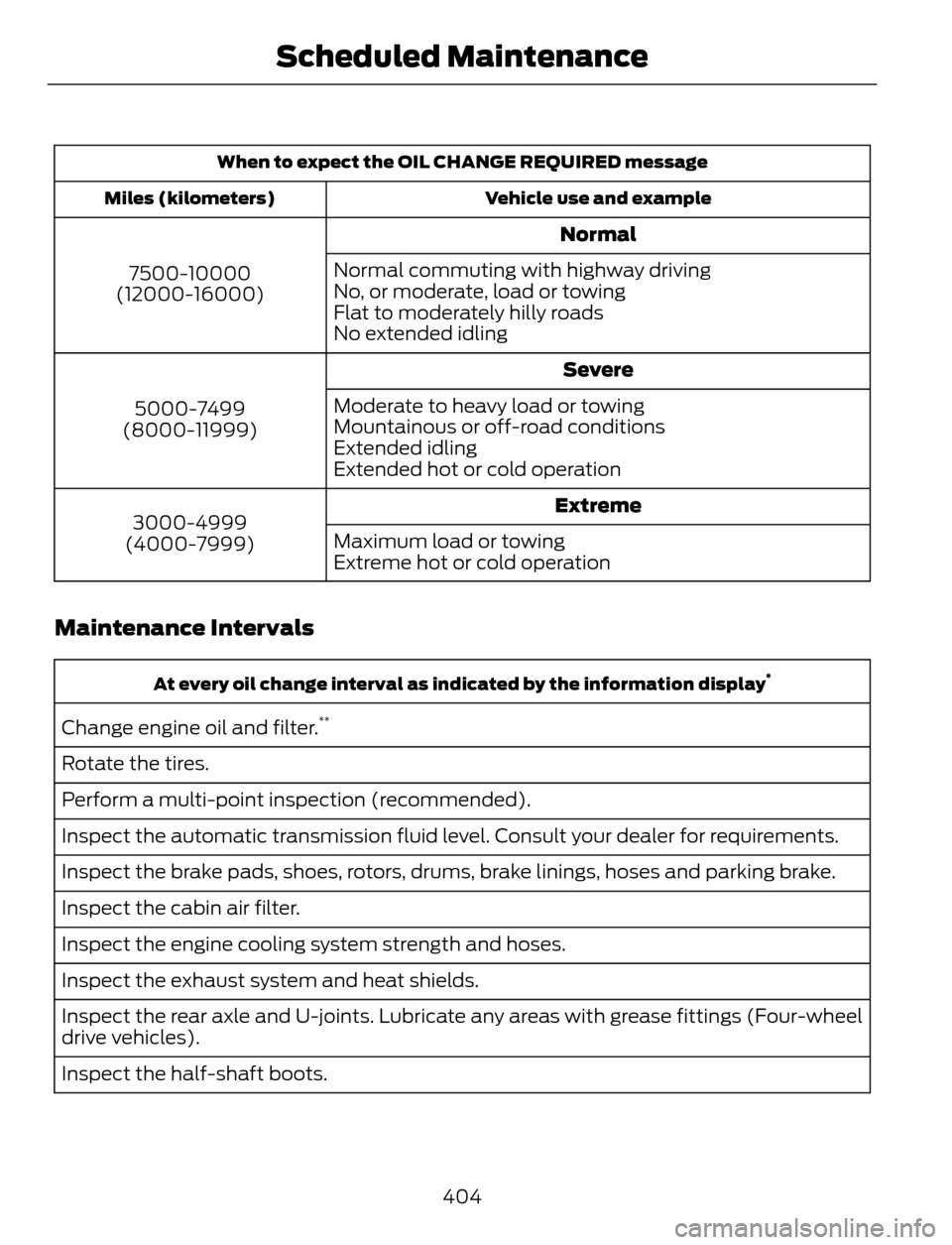 FORD ESCAPE 2014 3.G Owners Manual When to expect the OIL CHANGE REQUIRED message
Vehicle use and example Miles (kilometers)
Normal
7500-10000
(12000-16000)Normal commuting with highway driving
No, or moderate, load or towing
Flat to m