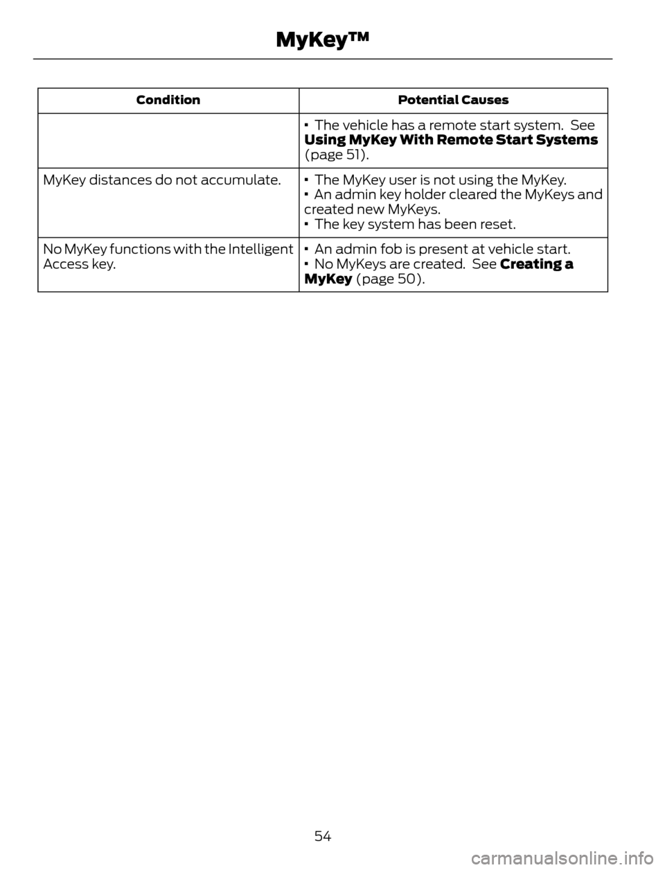 FORD ESCAPE 2014 3.G Workshop Manual Potential Causes Condition
· The vehicle has a remote start system. See
Using MyKey With Remote Start Systems
(page 51).
· The MyKey user is not using the MyKey. MyKey distances do not accumulate FORD ESCAPE 2014 3.G Workshop Manual Potential Causes Condition
· The vehicle has a remote start system. See
Using MyKey With Remote Start Systems
(page 51).
· The MyKey user is not using the MyKey. MyKey distances do not accumulate