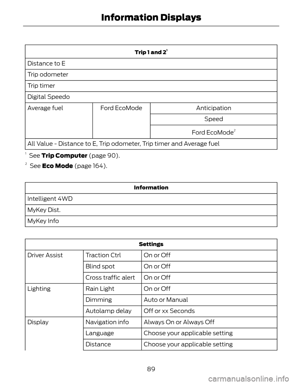 FORD ESCAPE 2014 3.G Owners Manual Trip 1 and 21
Distance to E
Trip odometer
Trip timer
Digital Speedo
Anticipation Ford EcoMode Average fuel
Speed
Ford EcoMode
2
All Value - Distance to E, Trip odometer, Trip timer and Average fuel
1 