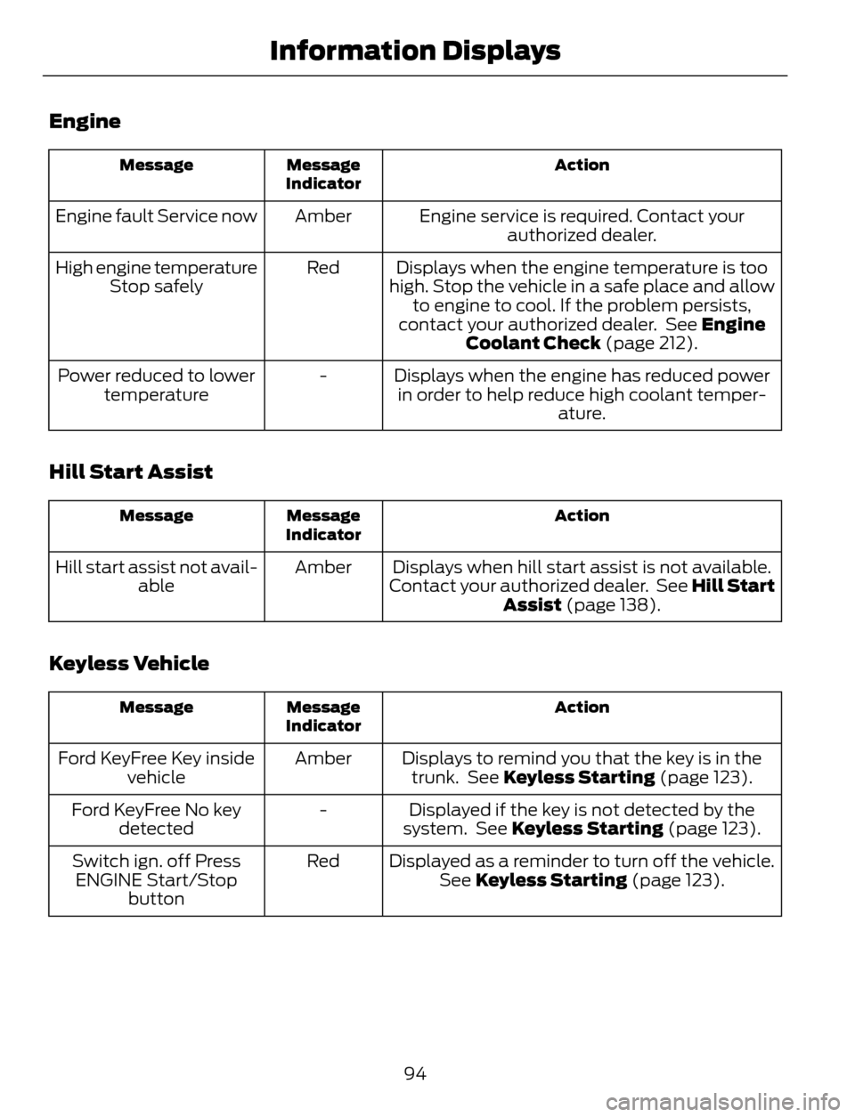 FORD ESCAPE 2014 3.G Owners Manual Engine
Action Message
Indicator Message
Engine service is required. Contact your
authorized dealer. Amber Engine fault Service now
Displays when the engine temperature is too
high. Stop the vehicle in