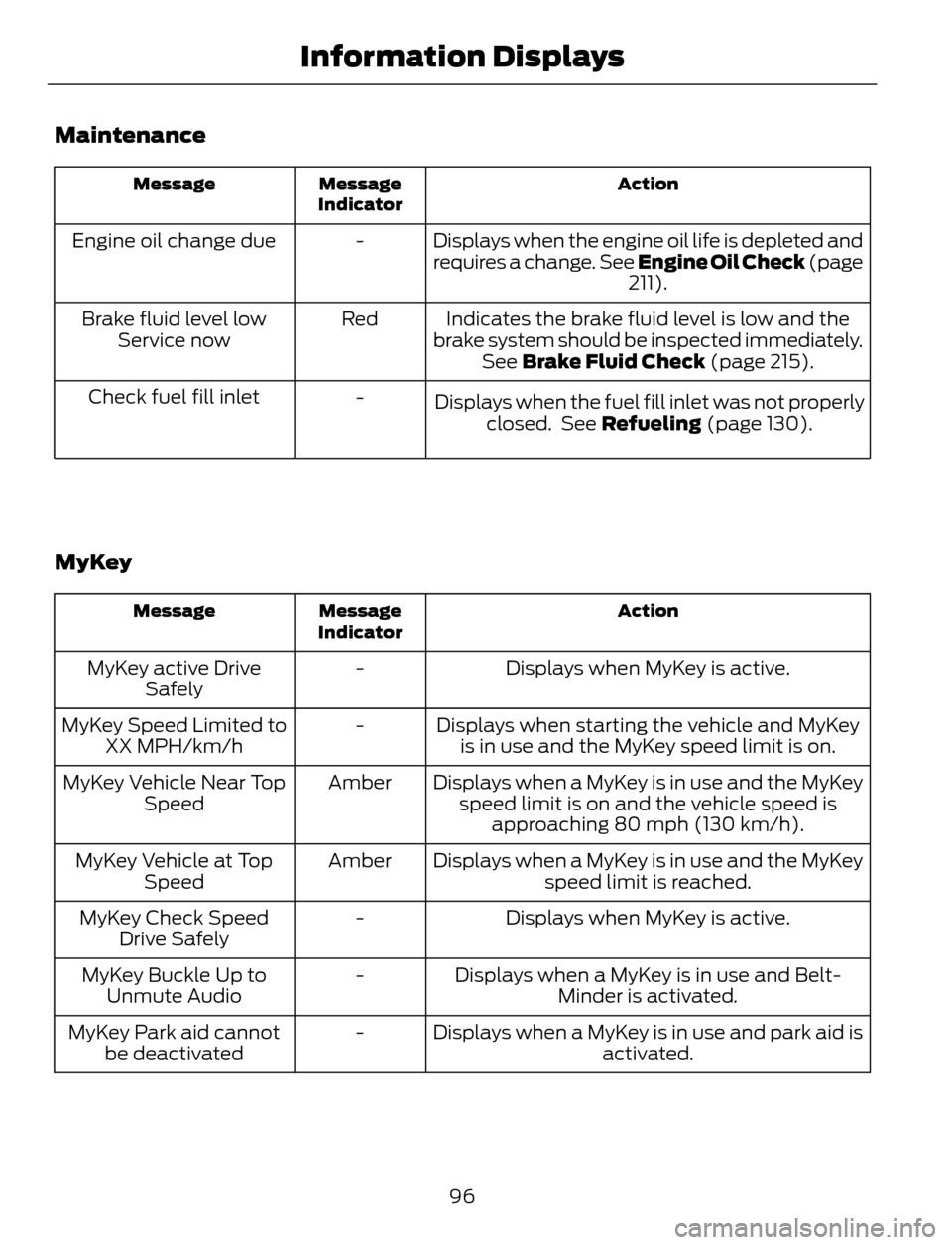 FORD ESCAPE 2014 3.G Owners Manual Maintenance
Action Message
Indicator Message
Displays when the engine oil life is depleted and
requires a change. See Engine Oil Check (page
211). - Engine oil change due
Indicates the brake fluid lev