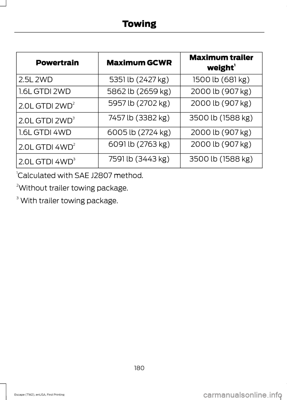 FORD ESCAPE 2015 3.G Owners Manual Maximum trailer
weight 1
Maximum GCWR
Powertrain
1500 lb (681 kg)
5351 lb (2427 kg)
2.5L 2WD
2000 lb (907 kg)
5862 lb (2659 kg)
1.6L GTDI 2WD
2000 lb (907 kg)
5957 lb (2702 kg)
2.0L GTDI 2WD 2
3500 lb